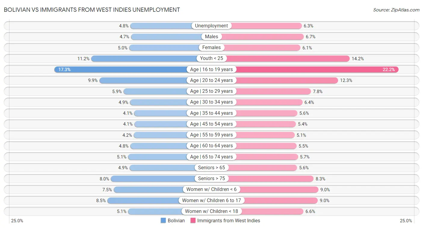 Bolivian vs Immigrants from West Indies Unemployment