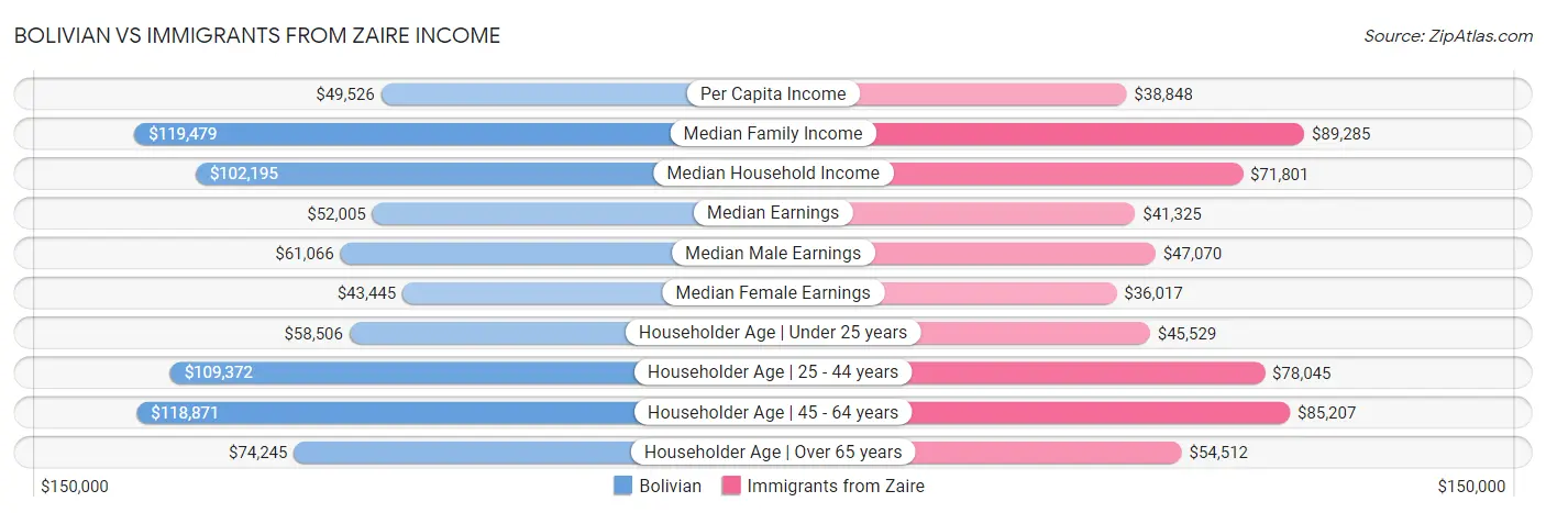 Bolivian vs Immigrants from Zaire Income