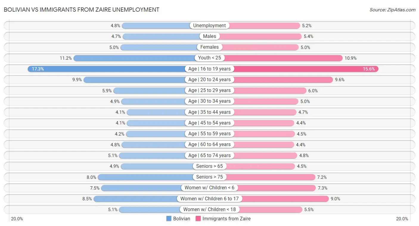 Bolivian vs Immigrants from Zaire Unemployment