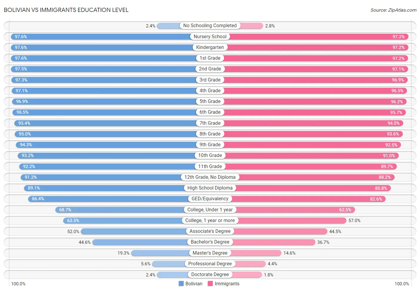 Bolivian vs Immigrants Education Level