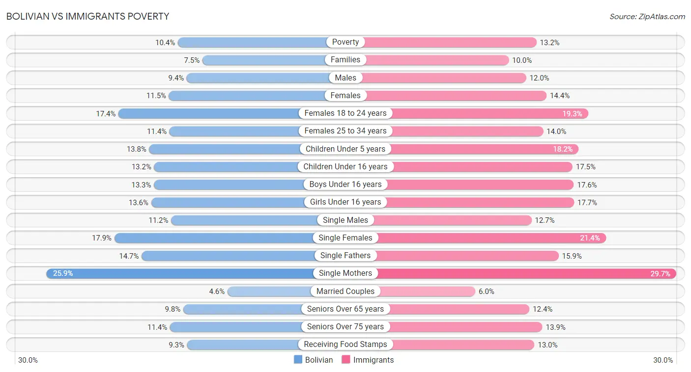 Bolivian vs Immigrants Poverty