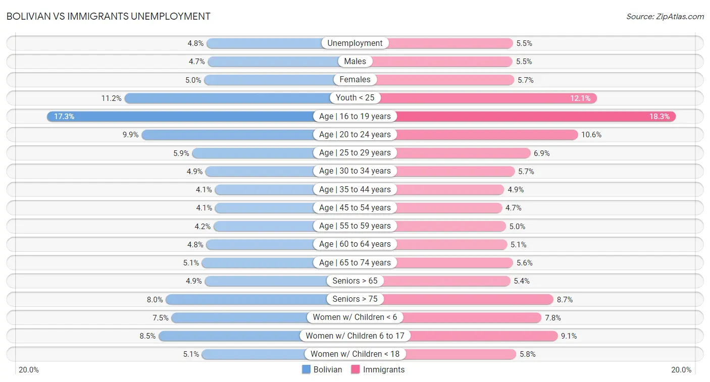 Bolivian vs Immigrants Unemployment