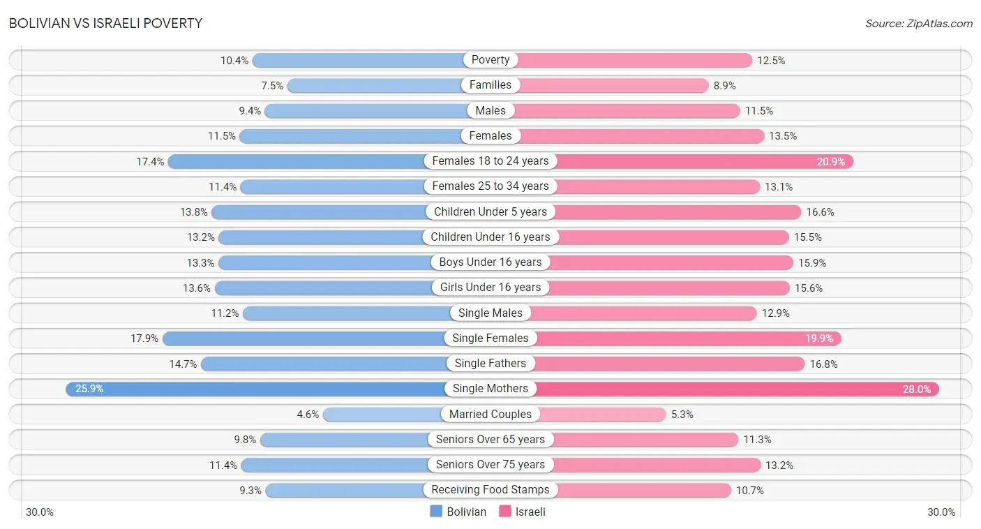 Bolivian vs Israeli Poverty