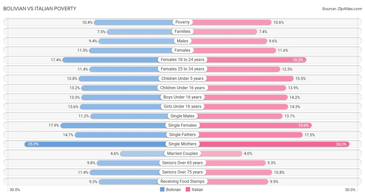 Bolivian vs Italian Poverty