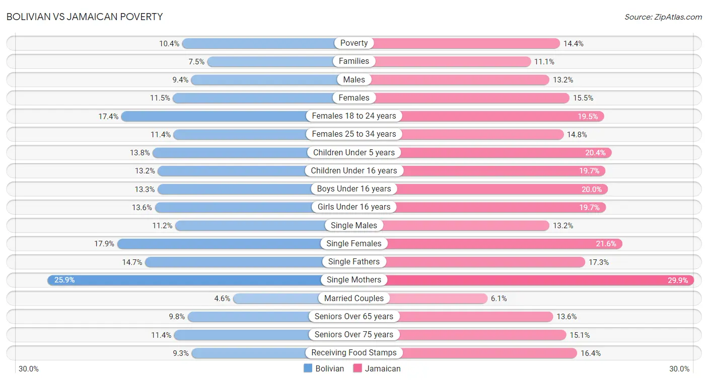 Bolivian vs Jamaican Poverty