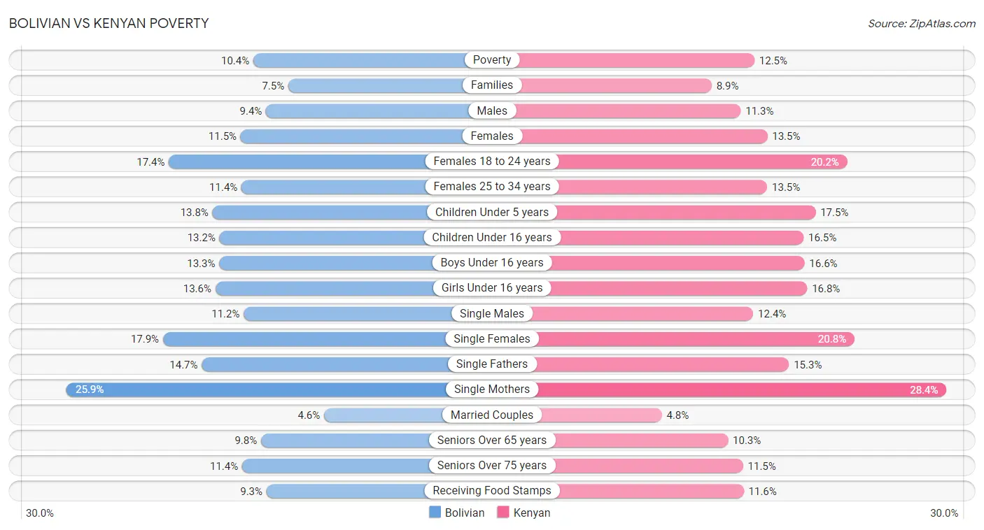 Bolivian vs Kenyan Poverty