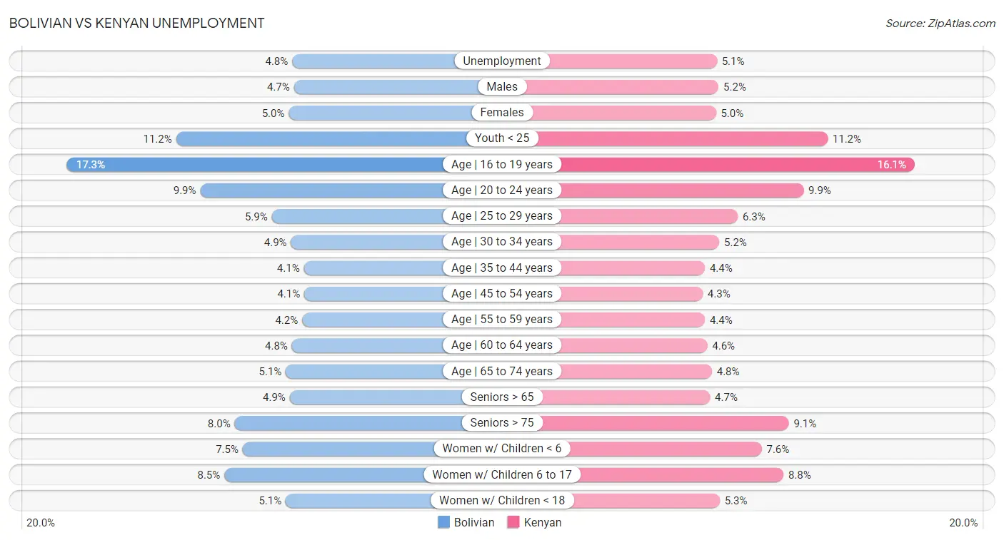 Bolivian vs Kenyan Unemployment