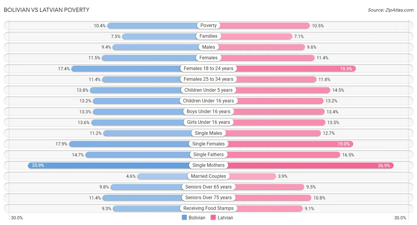 Bolivian vs Latvian Poverty