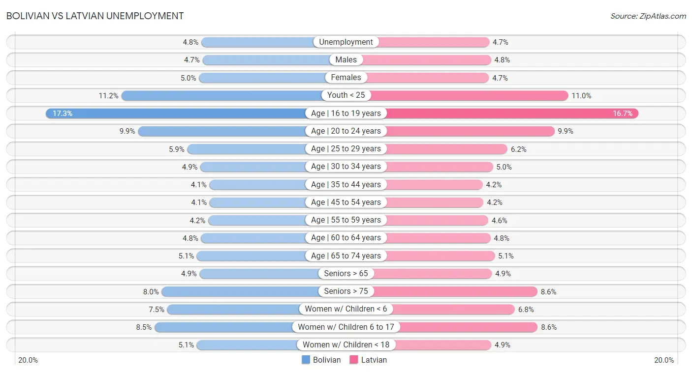 Bolivian vs Latvian Unemployment