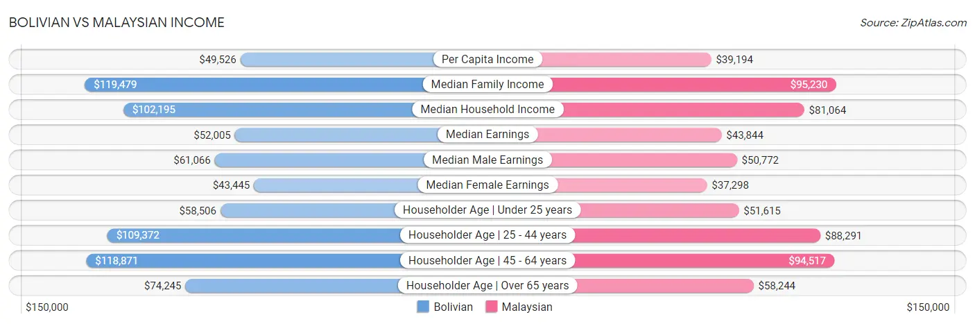 Bolivian vs Malaysian Income