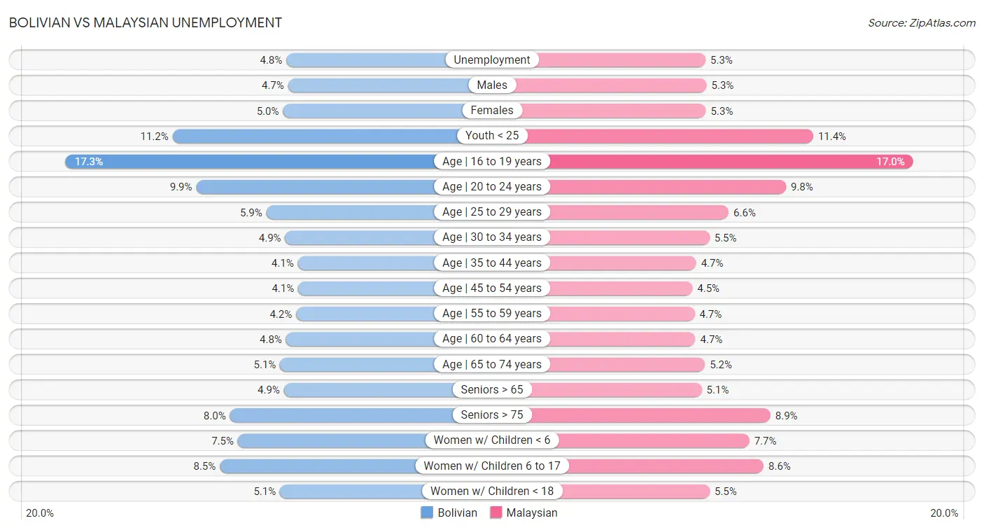 Bolivian vs Malaysian Unemployment