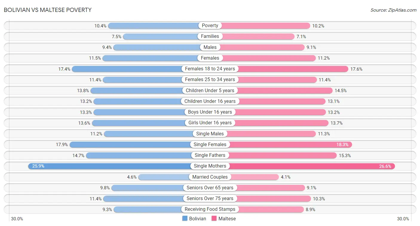 Bolivian vs Maltese Poverty