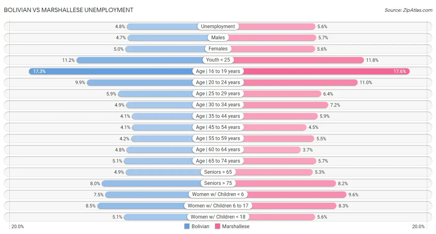 Bolivian vs Marshallese Unemployment