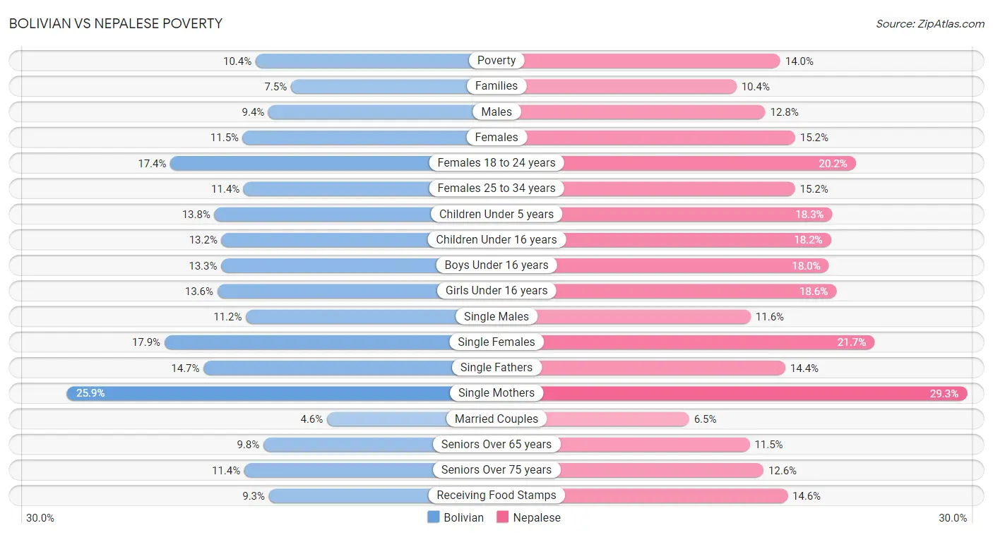 Bolivian vs Nepalese Poverty