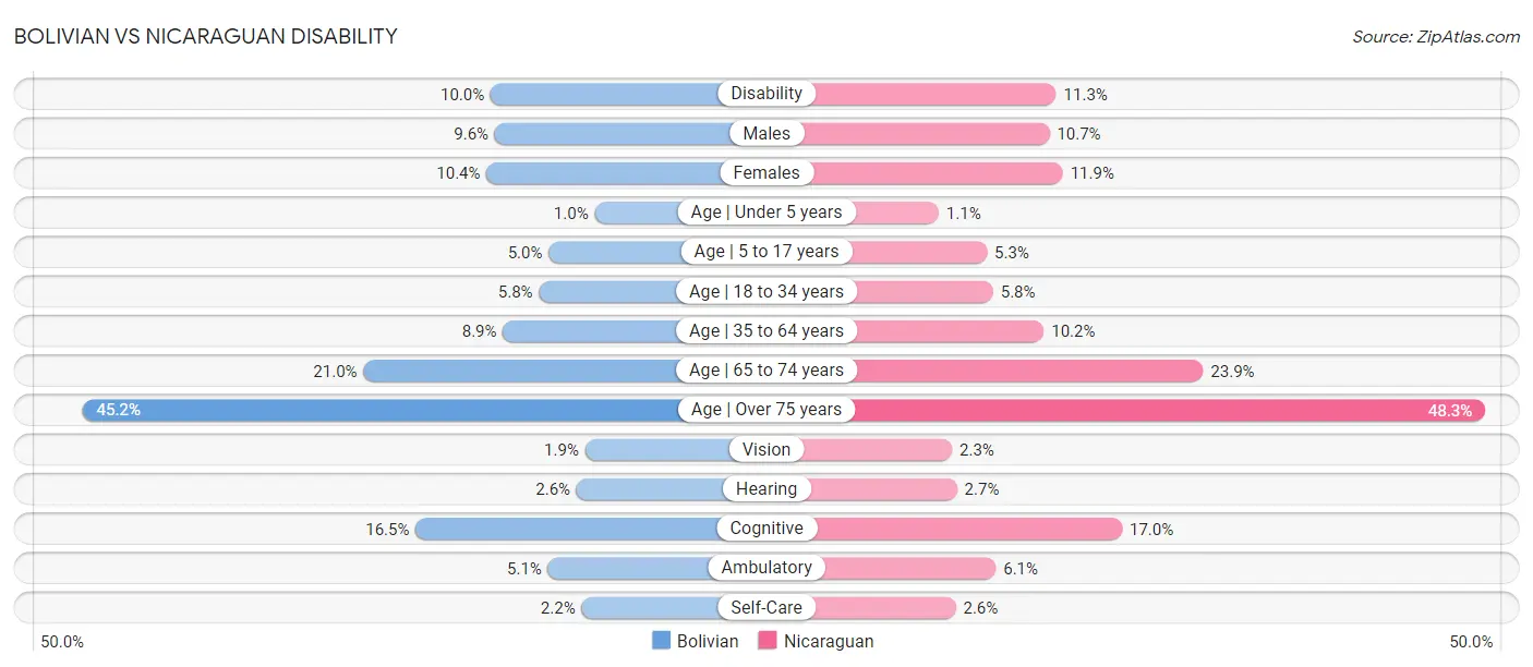 Bolivian vs Nicaraguan Disability