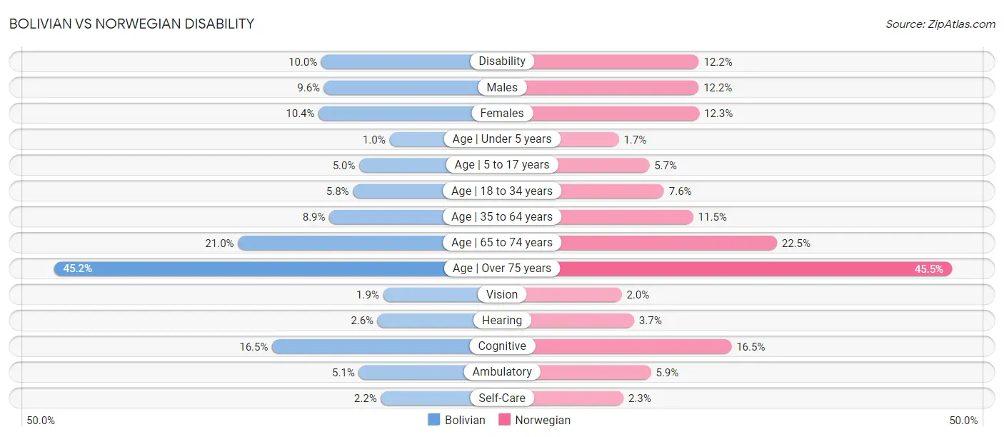 Bolivian vs Norwegian Disability