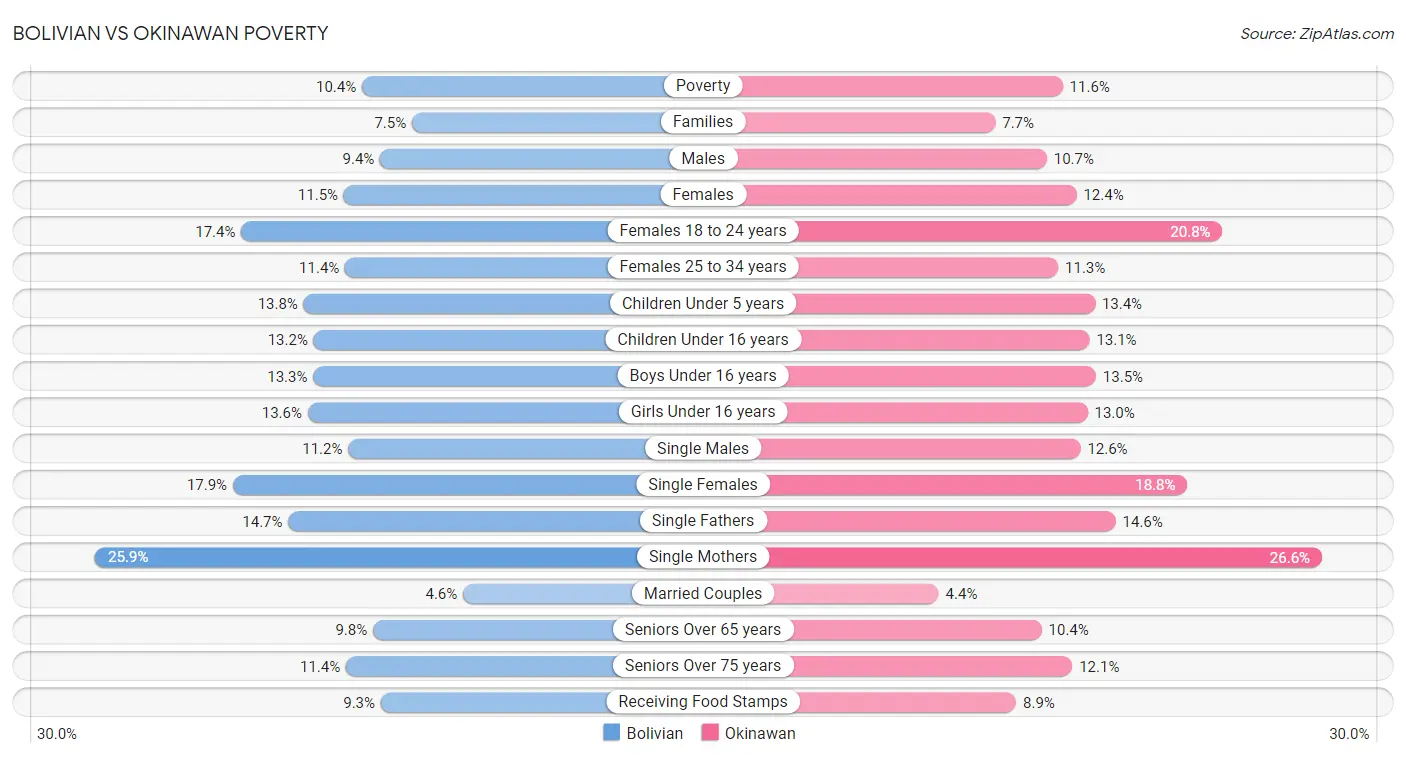 Bolivian vs Okinawan Poverty