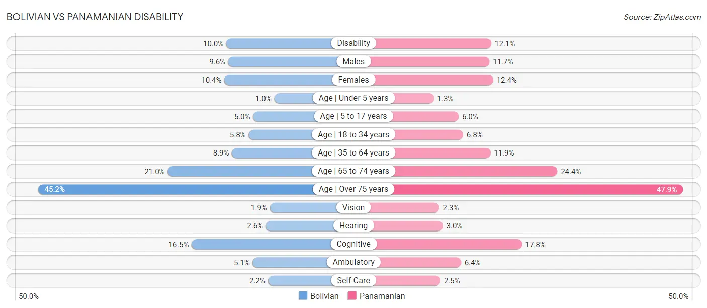 Bolivian vs Panamanian Disability