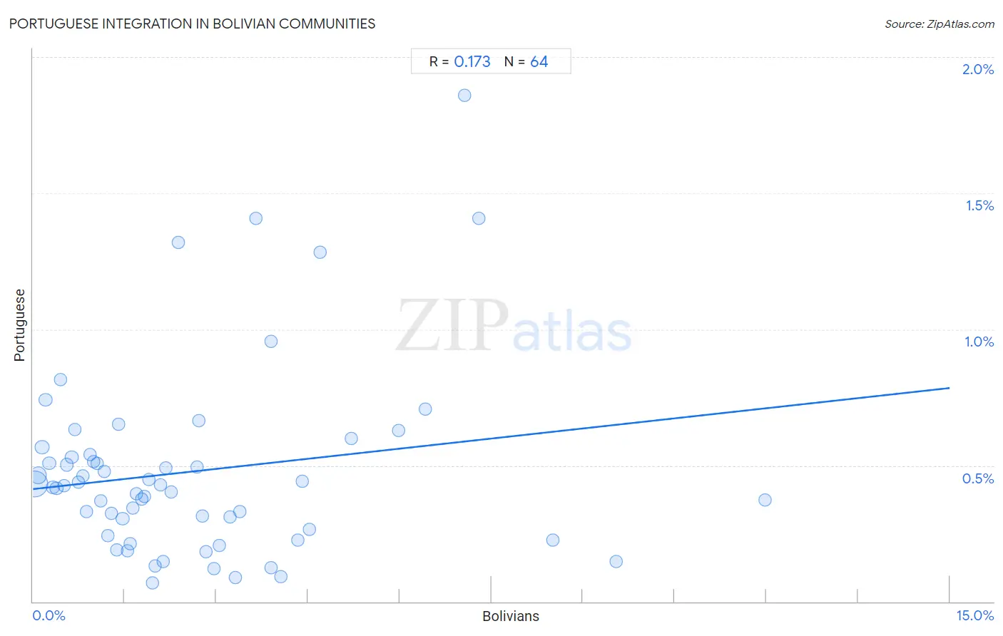 Bolivian Integration in Portuguese Communities