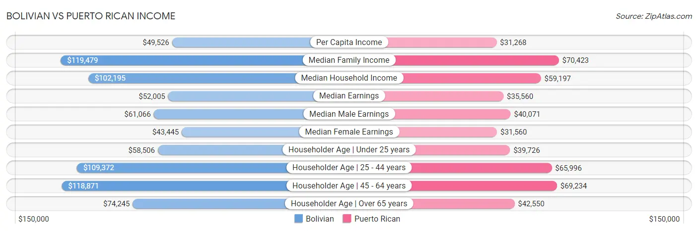 Bolivian vs Puerto Rican Income