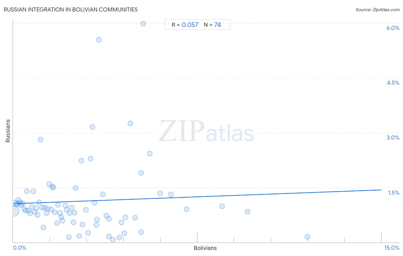 Bolivian Integration in Russian Communities