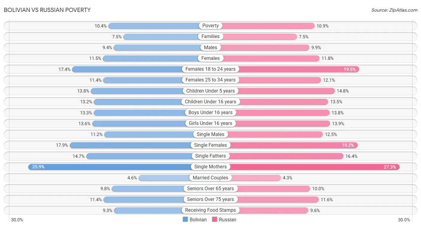 Bolivian vs Russian Poverty