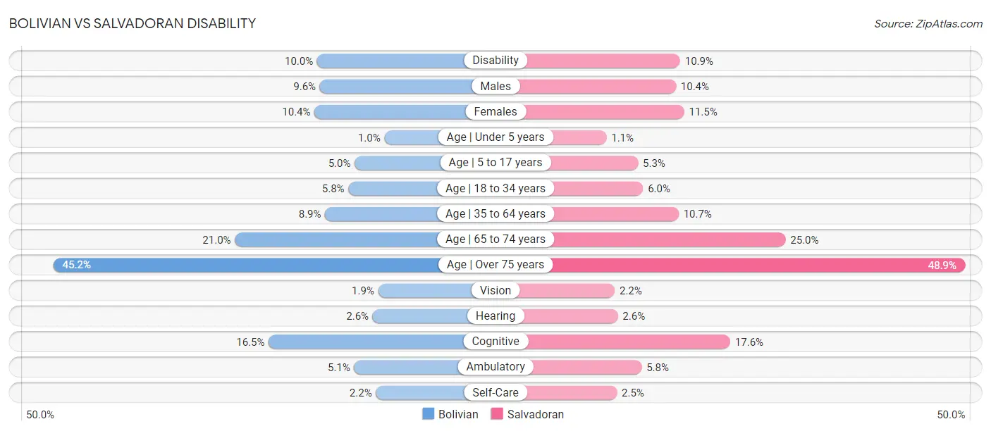 Bolivian vs Salvadoran Disability