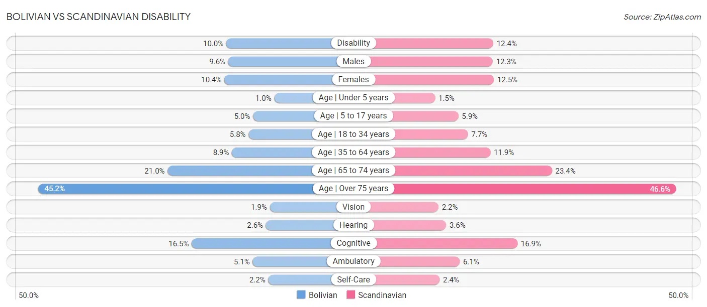 Bolivian vs Scandinavian Disability