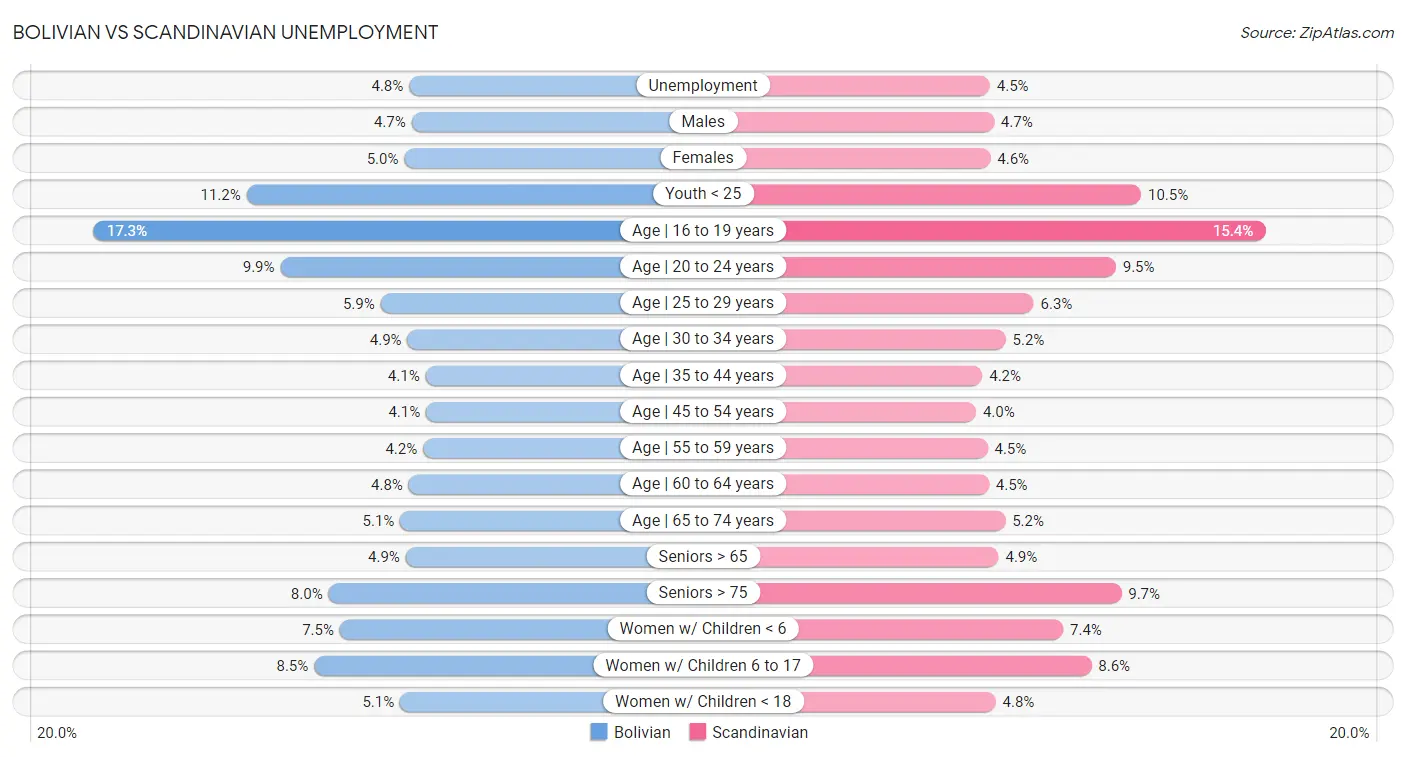 Bolivian vs Scandinavian Unemployment