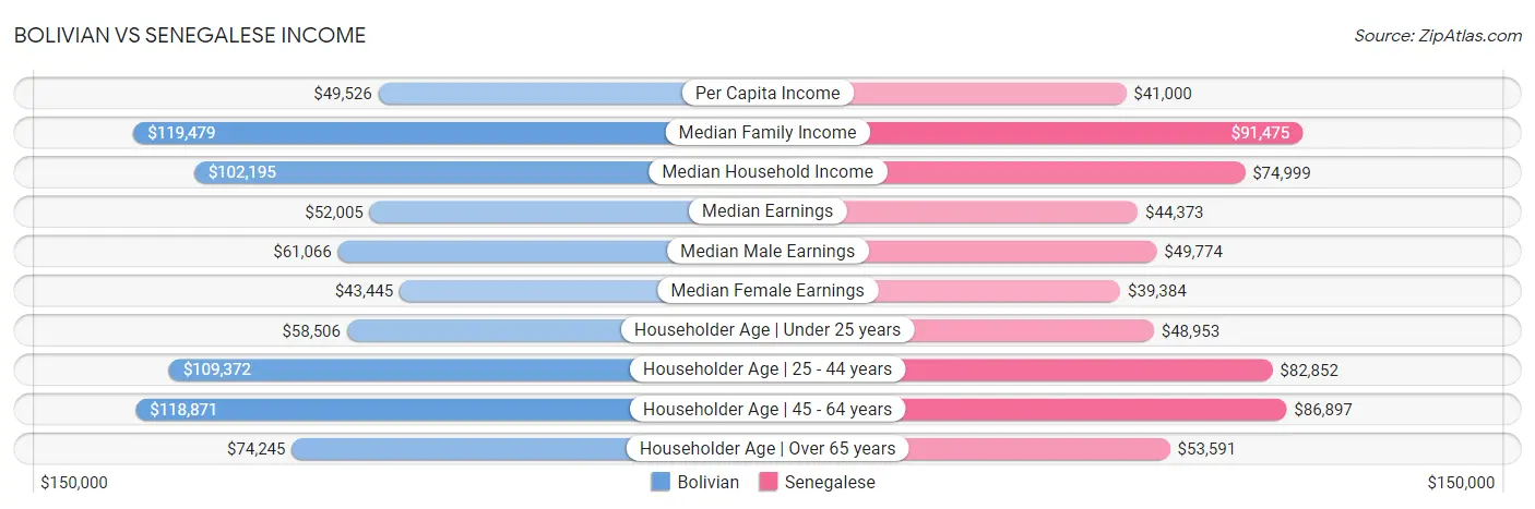 Bolivian vs Senegalese Income