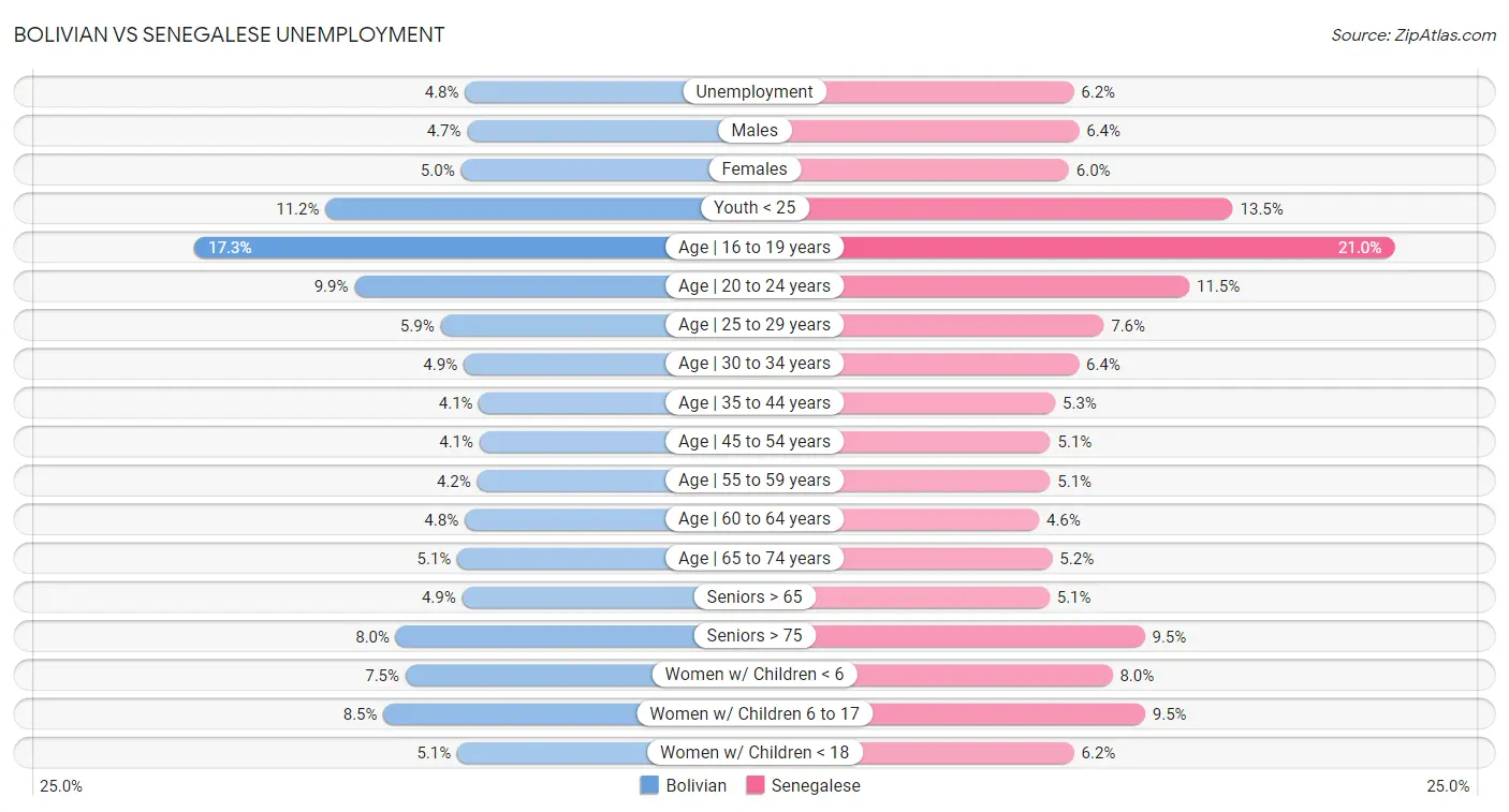 Bolivian vs Senegalese Unemployment