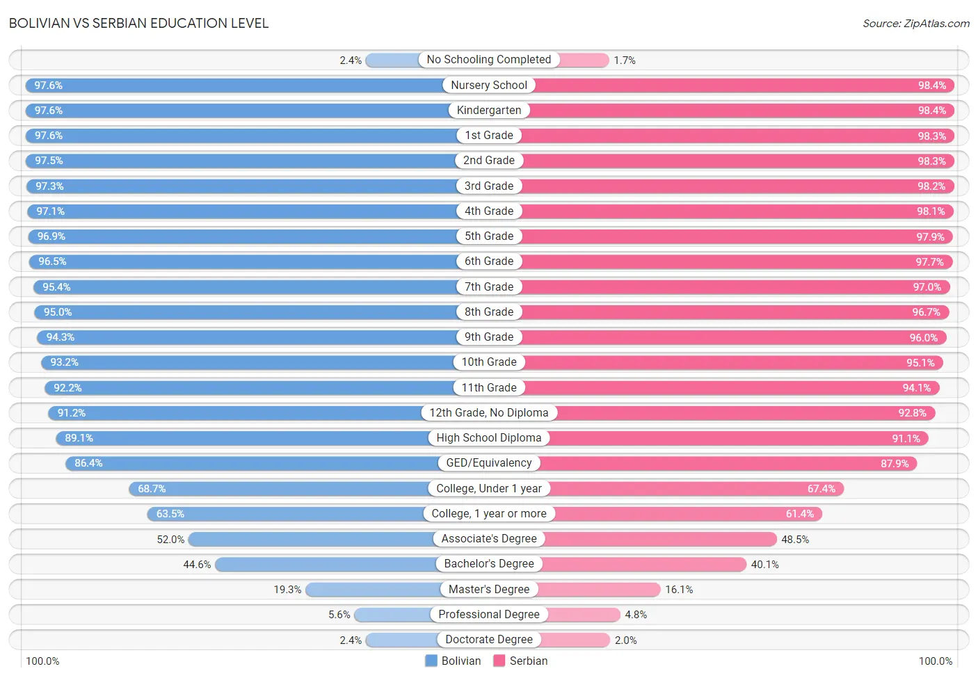 Bolivian vs Serbian Education Level