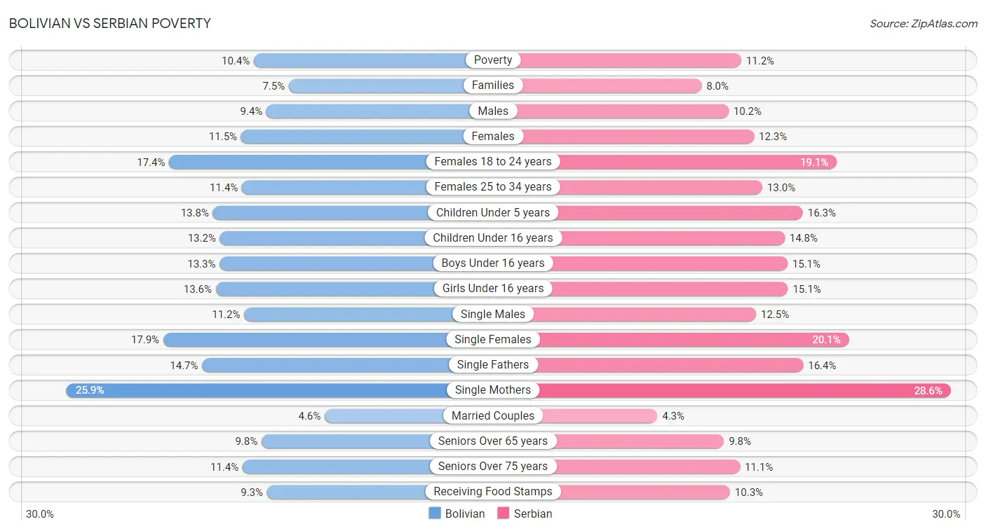 Bolivian vs Serbian Poverty