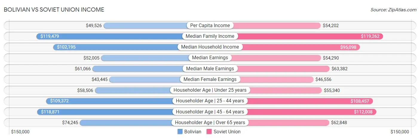 Bolivian vs Soviet Union Income