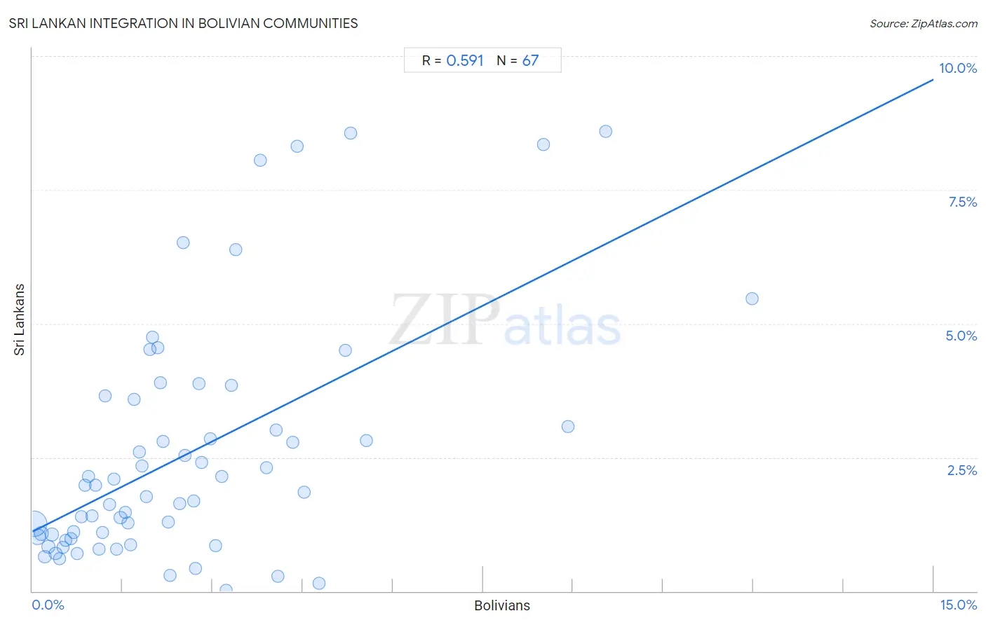 Bolivian Integration in Sri Lankan Communities