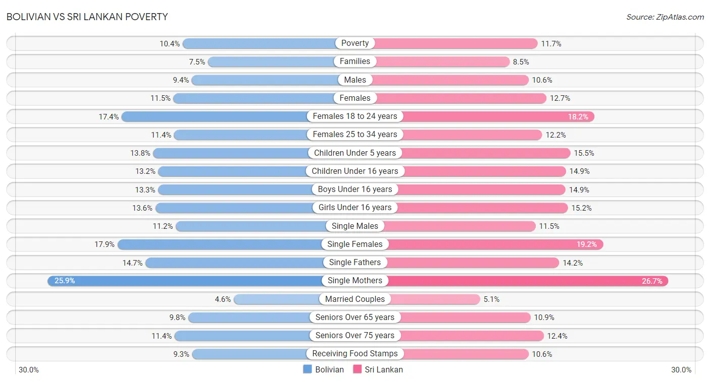 Bolivian vs Sri Lankan Poverty