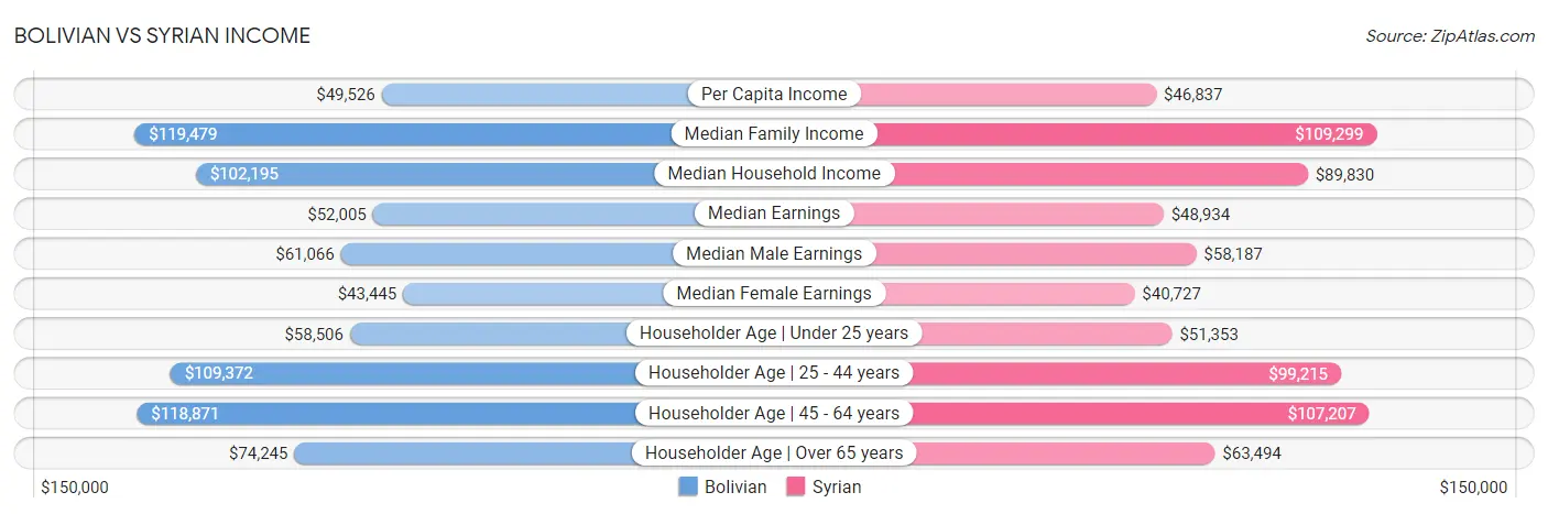 Bolivian vs Syrian Income