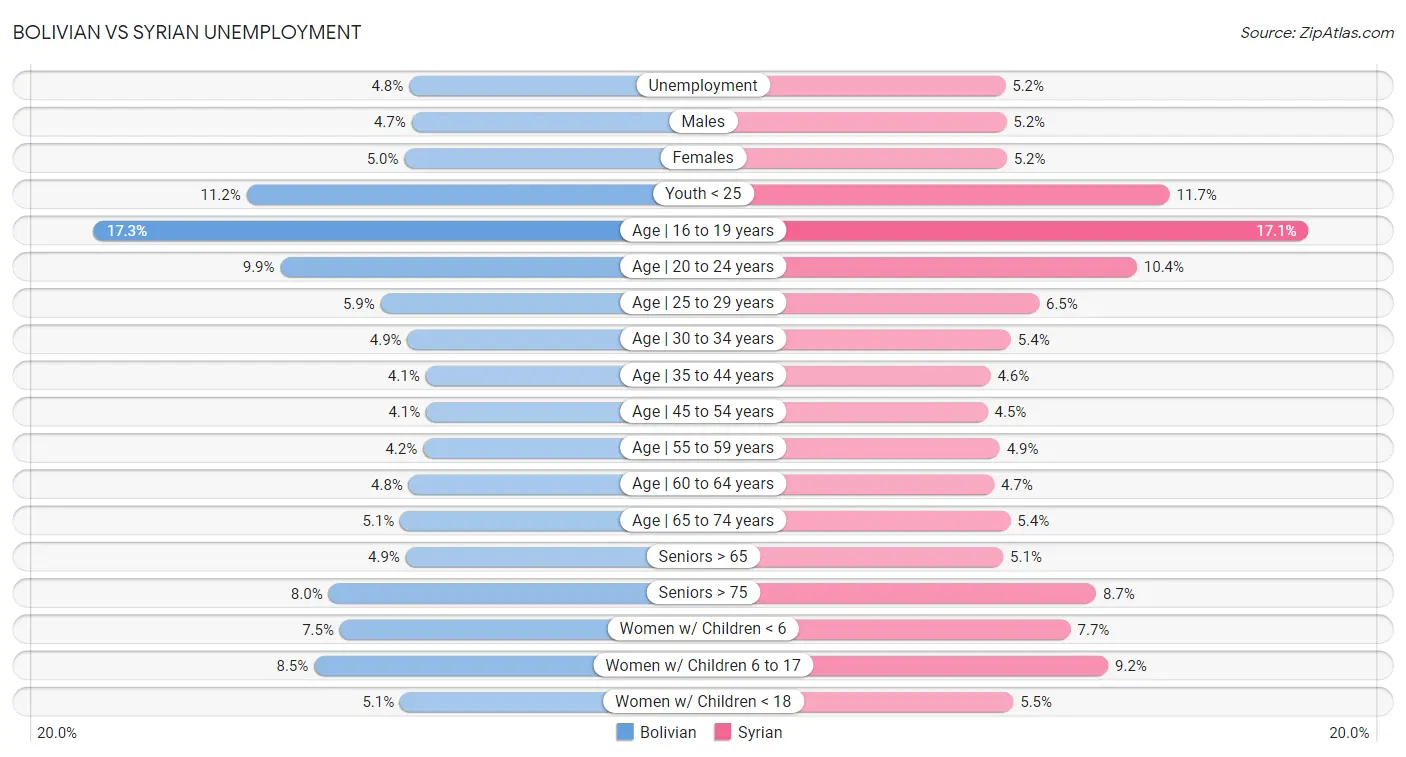 Bolivian vs Syrian Unemployment