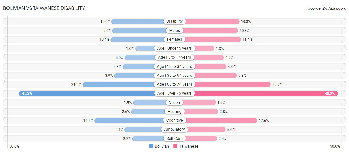 Bolivian vs Taiwanese Disability