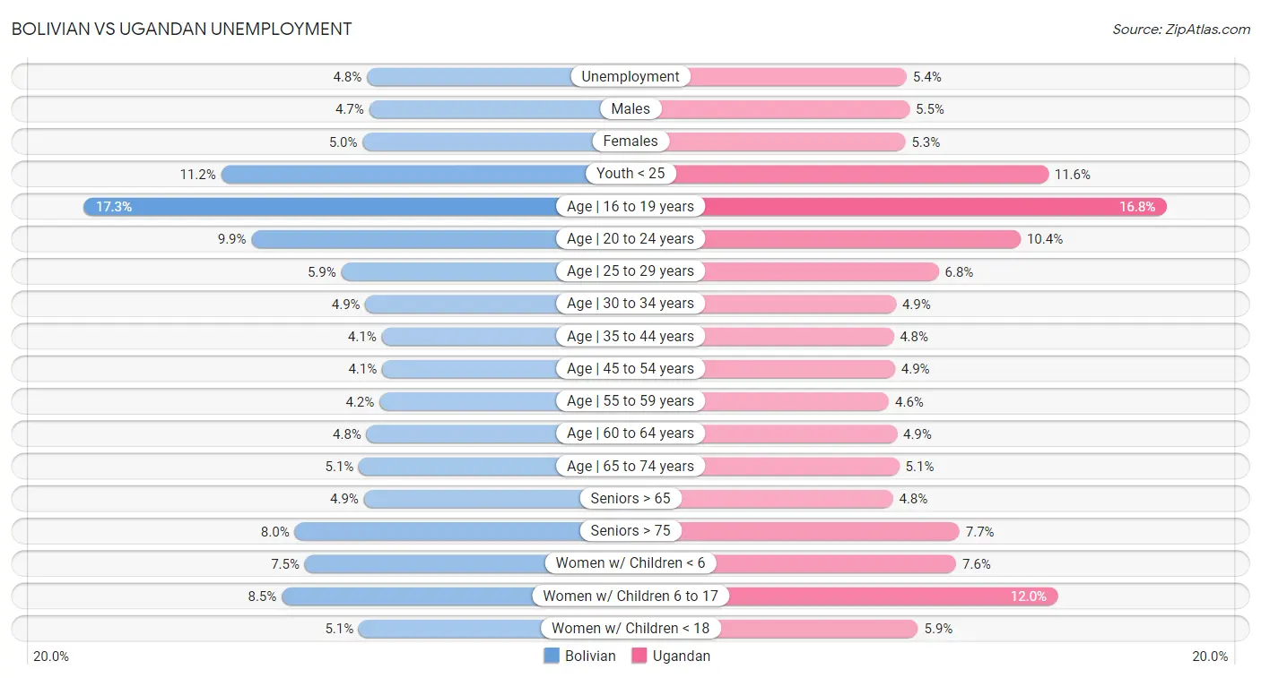 Bolivian vs Ugandan Unemployment