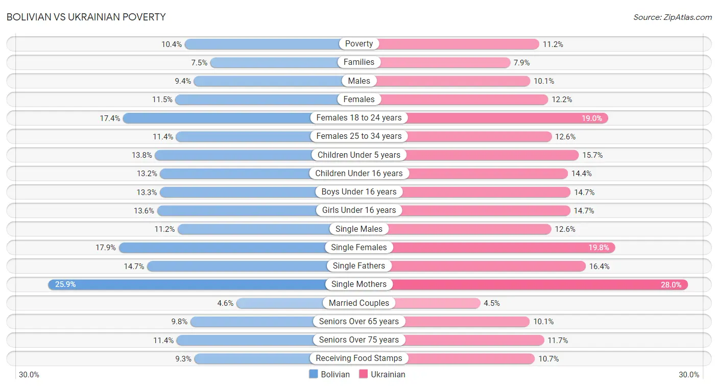 Bolivian vs Ukrainian Poverty