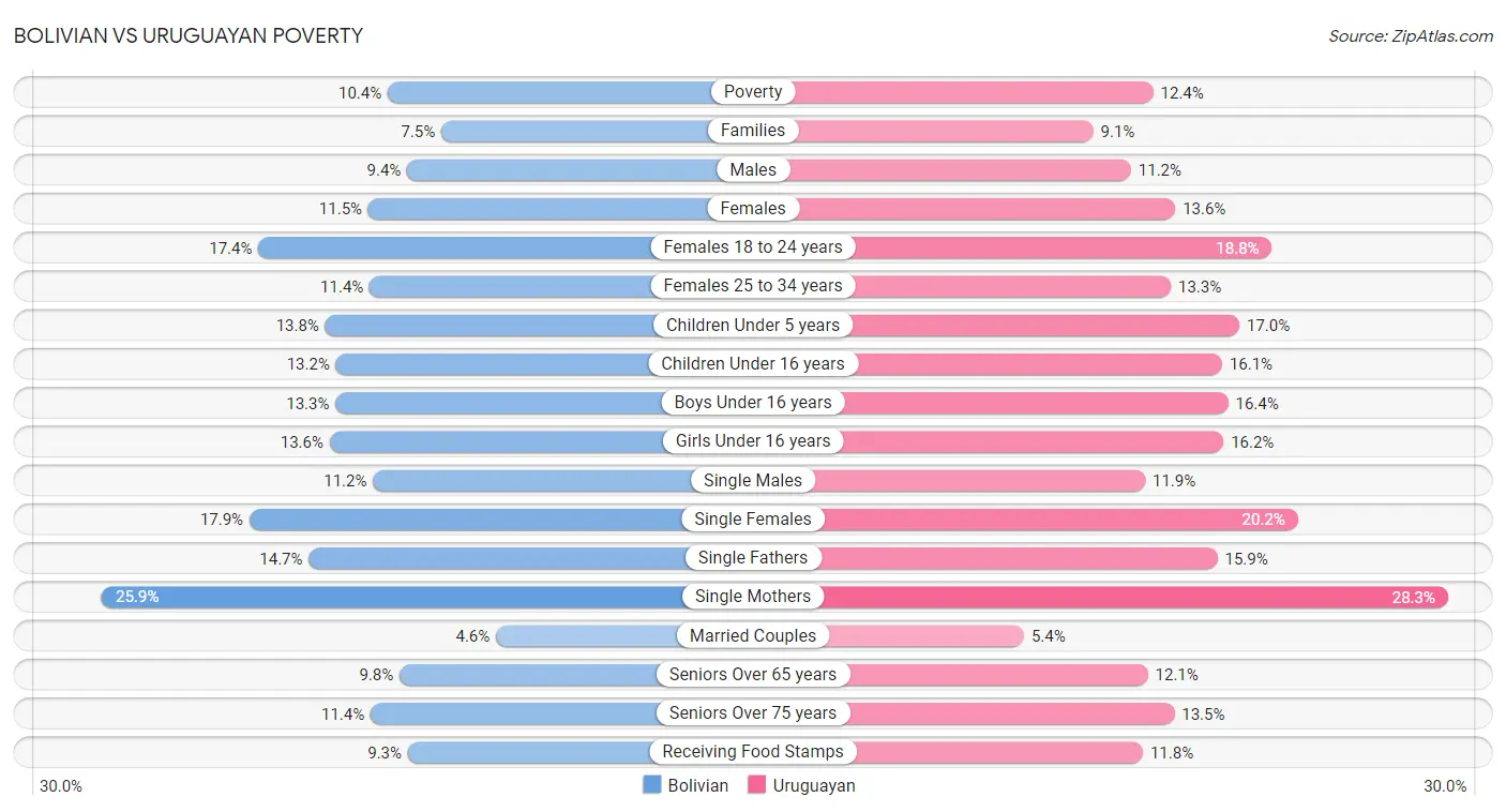 Bolivian vs Uruguayan Poverty