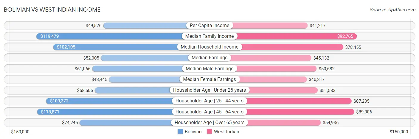 Bolivian vs West Indian Income