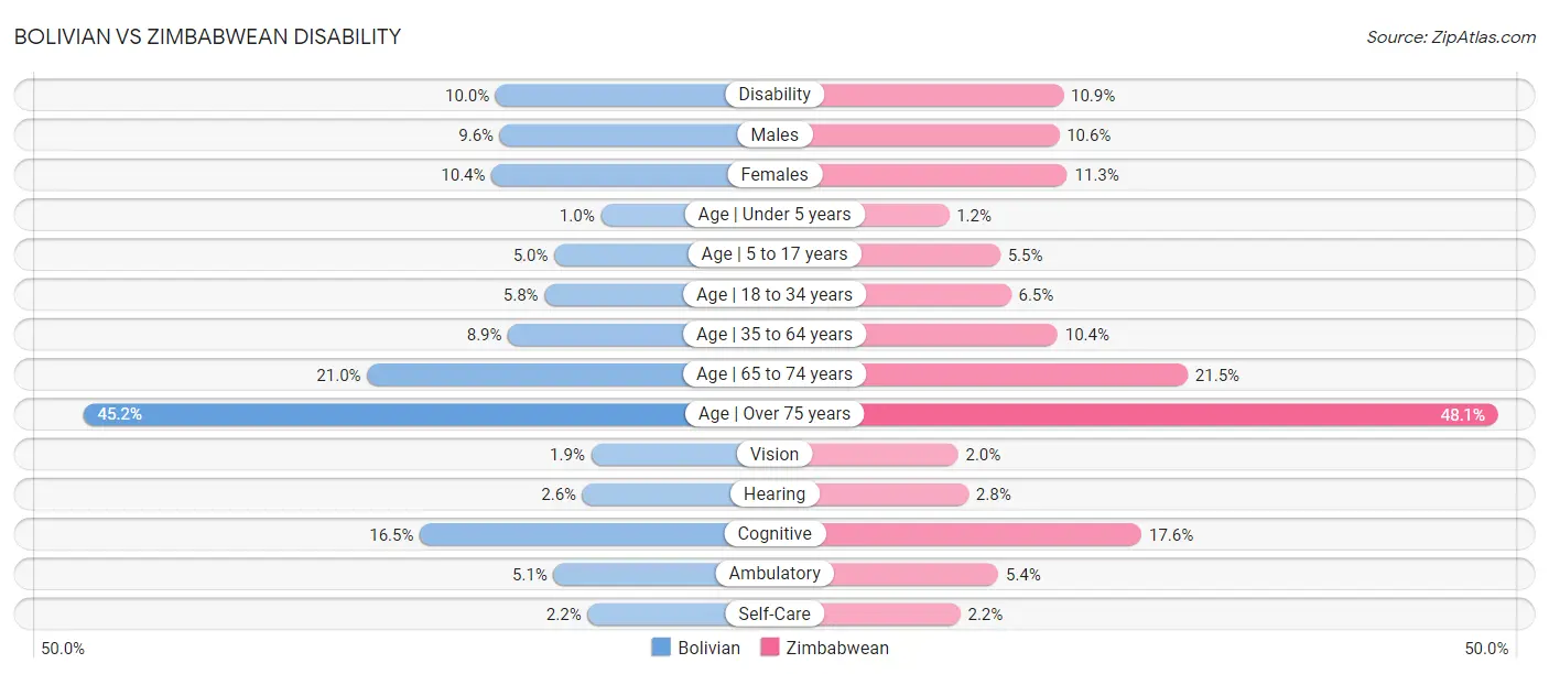 Bolivian vs Zimbabwean Disability