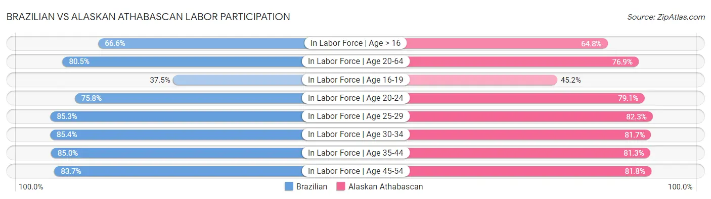 Brazilian vs Alaskan Athabascan Labor Participation