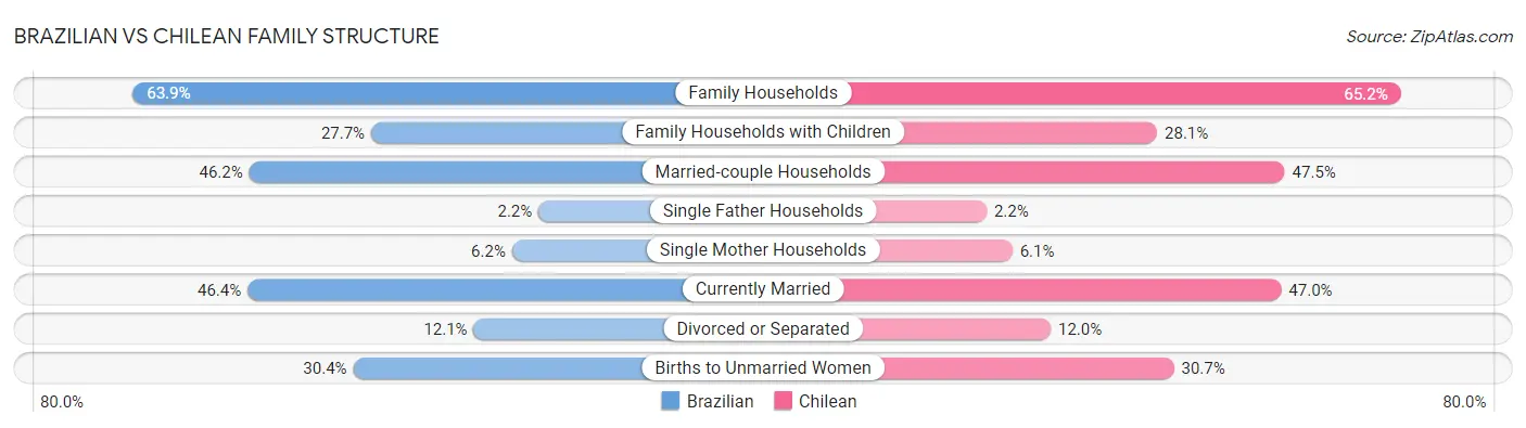 Brazilian vs Chilean Family Structure