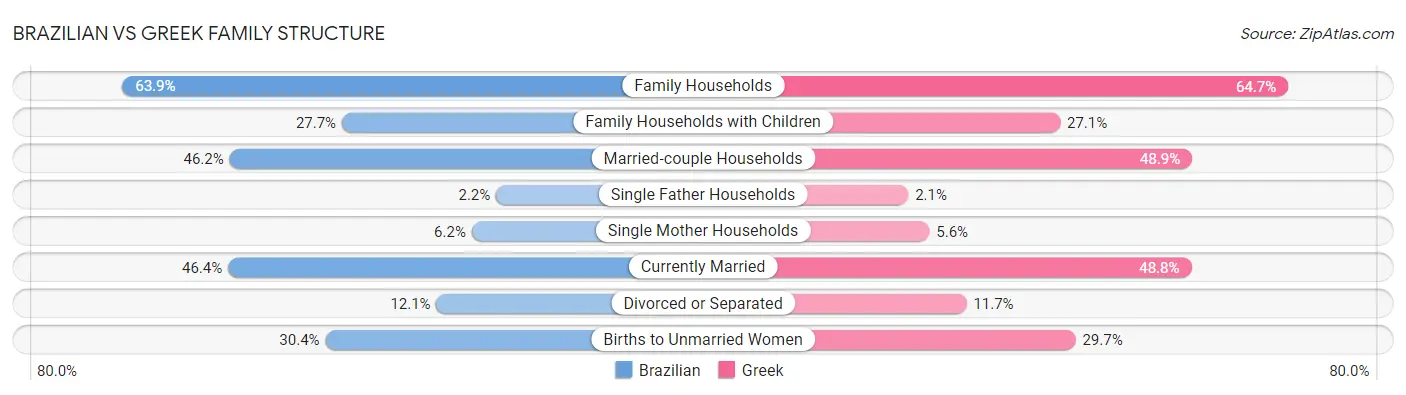 Brazilian vs Greek Family Structure