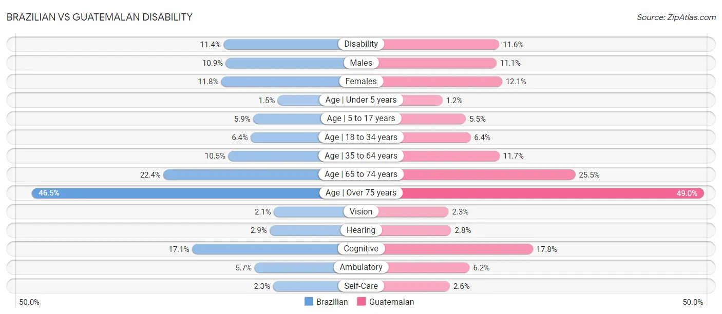 Brazilian vs Guatemalan Disability