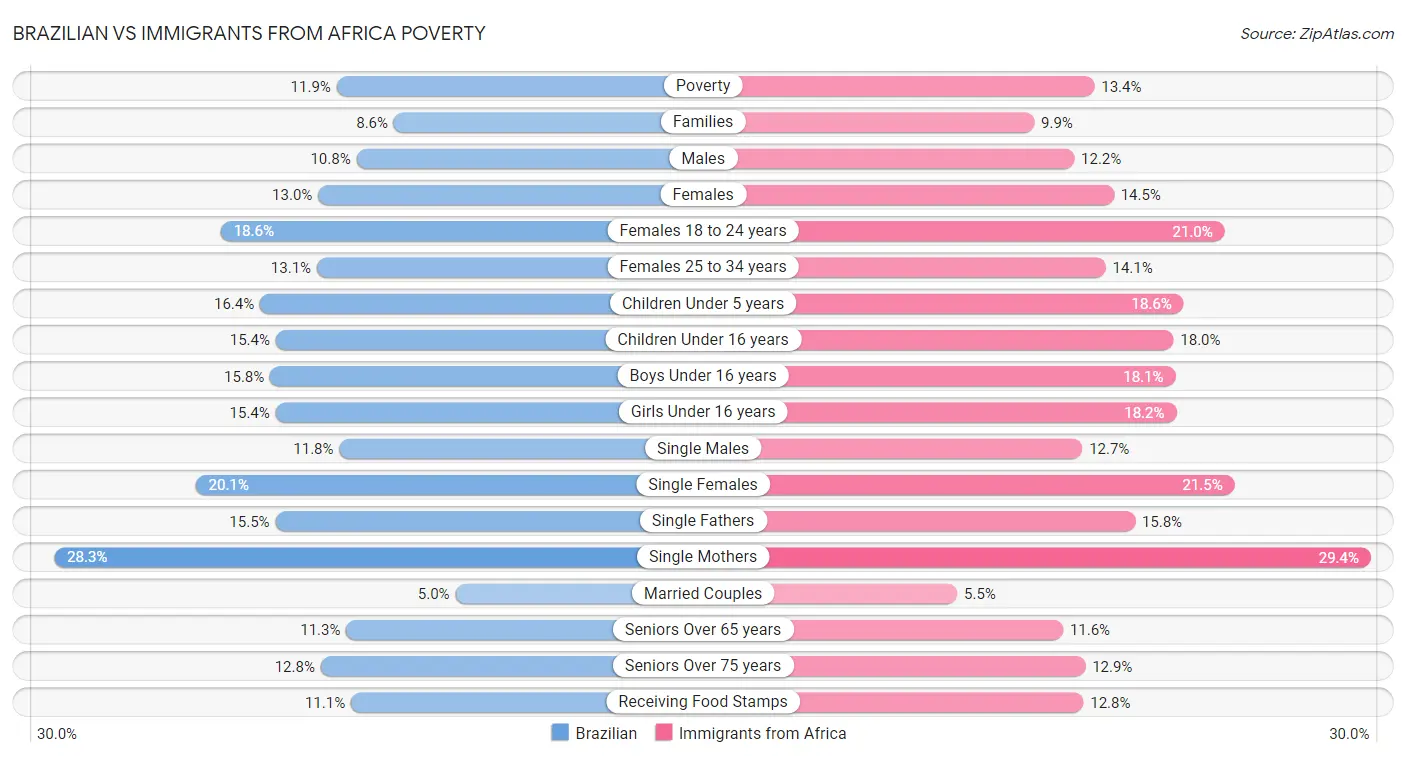 Brazilian vs Immigrants from Africa Poverty