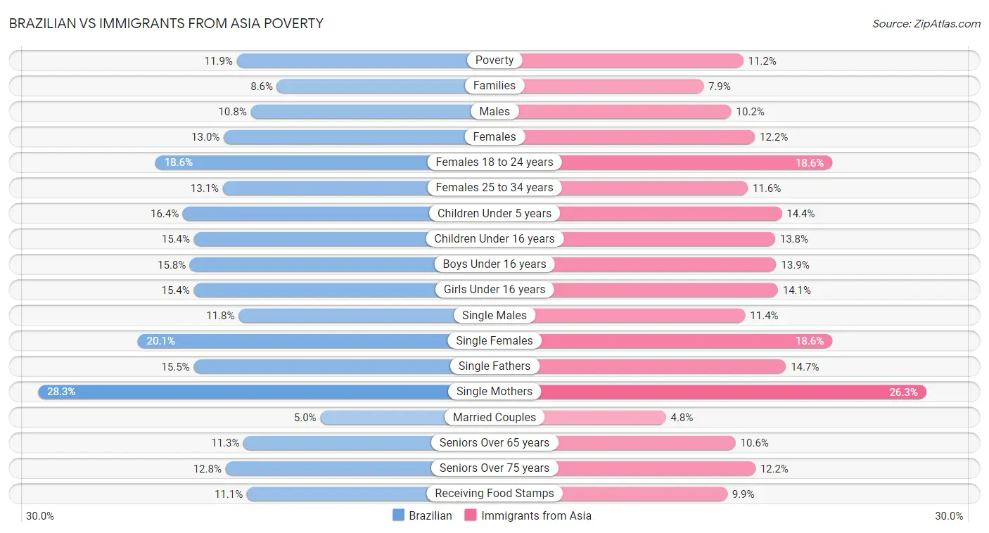 Brazilian vs Immigrants from Asia Poverty